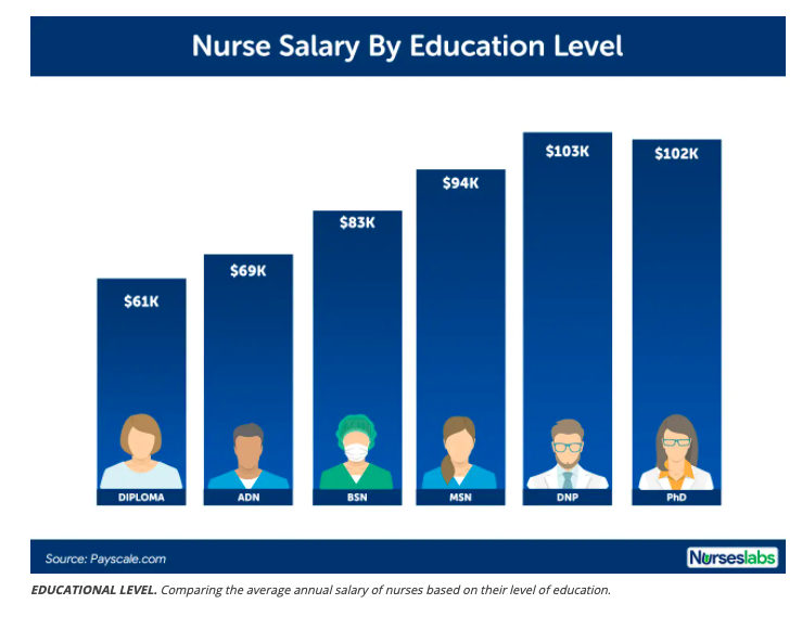 phd nursing education salary